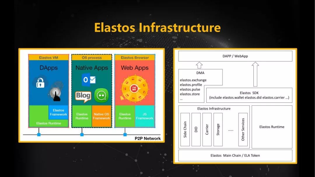 Elastos DMA去中心化营销平台如何促进应用落地和生态建设分享文字版