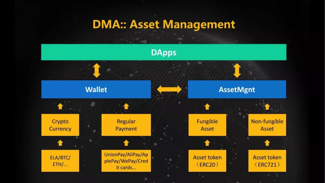 Elastos DMA去中心化营销平台如何促进应用落地和生态建设分享文字版