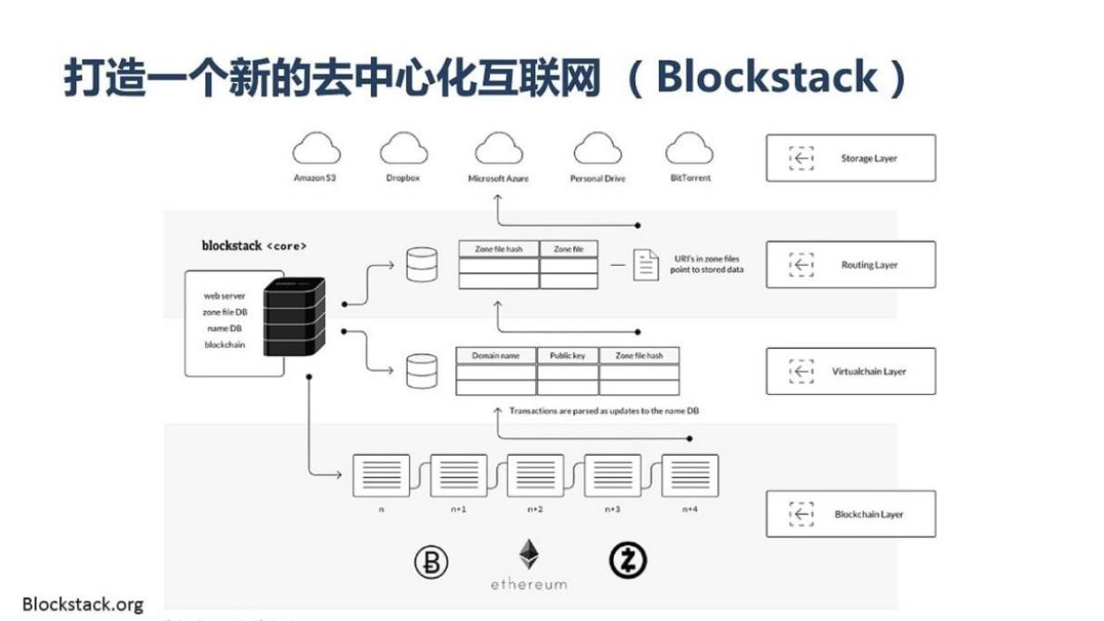 物联网+区块链及去中心化应用