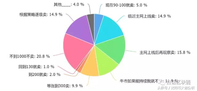 EOS主网上线前后暴跌可能性到底有多大？（有图、有真相）