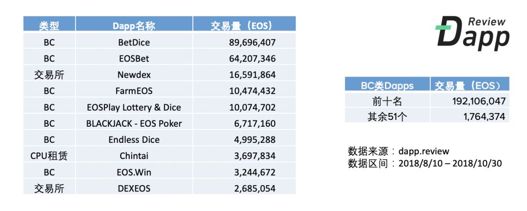 80天80亿，寒冬下的暗流涌动——你所不了解的EOS DApp生态大爆发