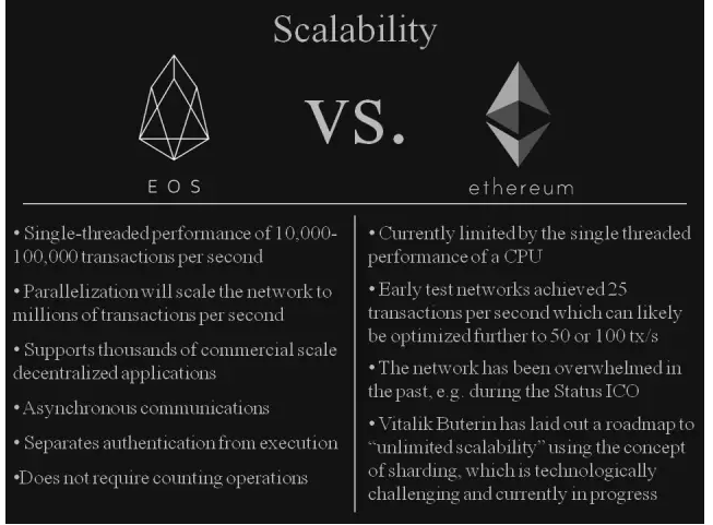 简明的对比下EOS与以太坊