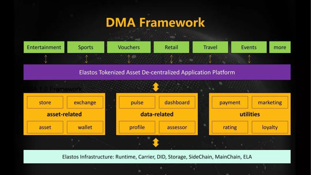 Elastos DMA去中心化营销平台如何促进应用落地和生态建设分享文字版