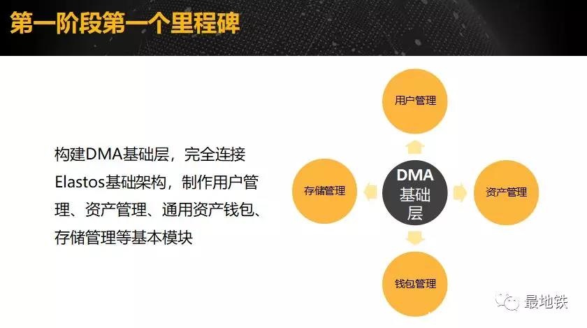 Elastos DMA完成首个里程碑 | DMA基础层+去中心化票务MVP