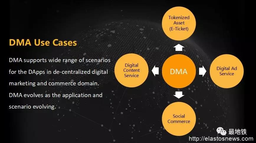 Elastos DMA完成首个里程碑 | DMA基础层+去中心化票务MVP