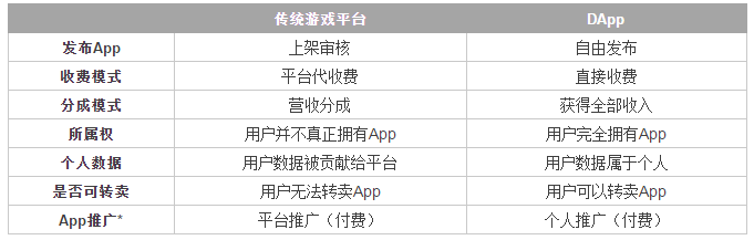 亦来云高级技术经理宋世军分享——区块链DApp进行时