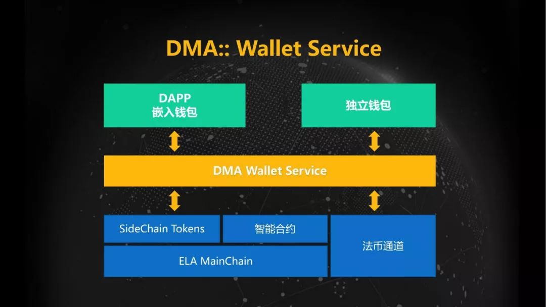 Elastos DMA去中心化营销平台如何促进应用落地和生态建设分享文字版