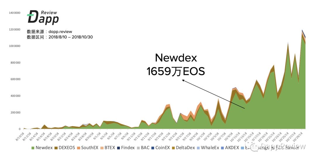 80天80亿，寒冬下的暗流涌动——你所不了解的EOS DApp生态大爆发