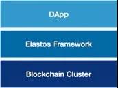 亦来云高级技术经理宋世军分享——区块链DApp进行时