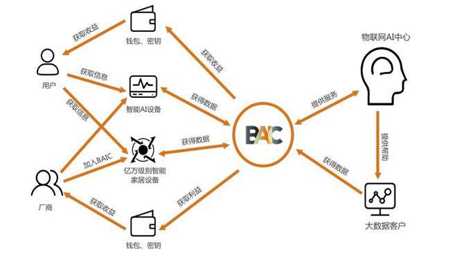 AI时代的智能家居用户数据属于谁？BAIC给出这样的答案