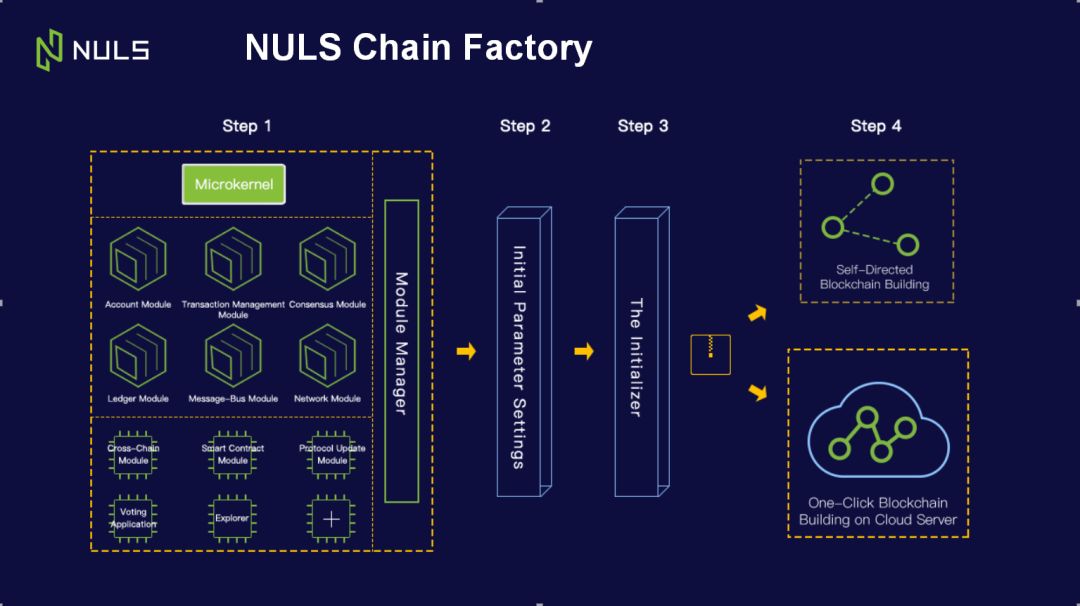 杨霖演讲实录∣从模块化架构到跨链生态，NULS这一年下了一盘怎么样的棋