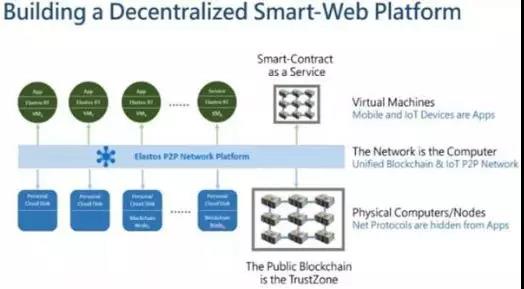 亦来云：首个安全和可信的下一代去中心互联网 | ONETOP评级