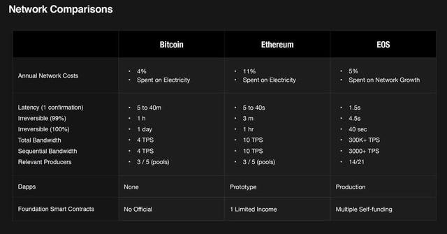 下一代区块链操作系统：EOS，来自未来的“以太坊”