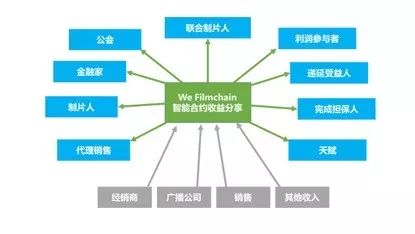 亦来云与WeFilmChain建立正式合作关系