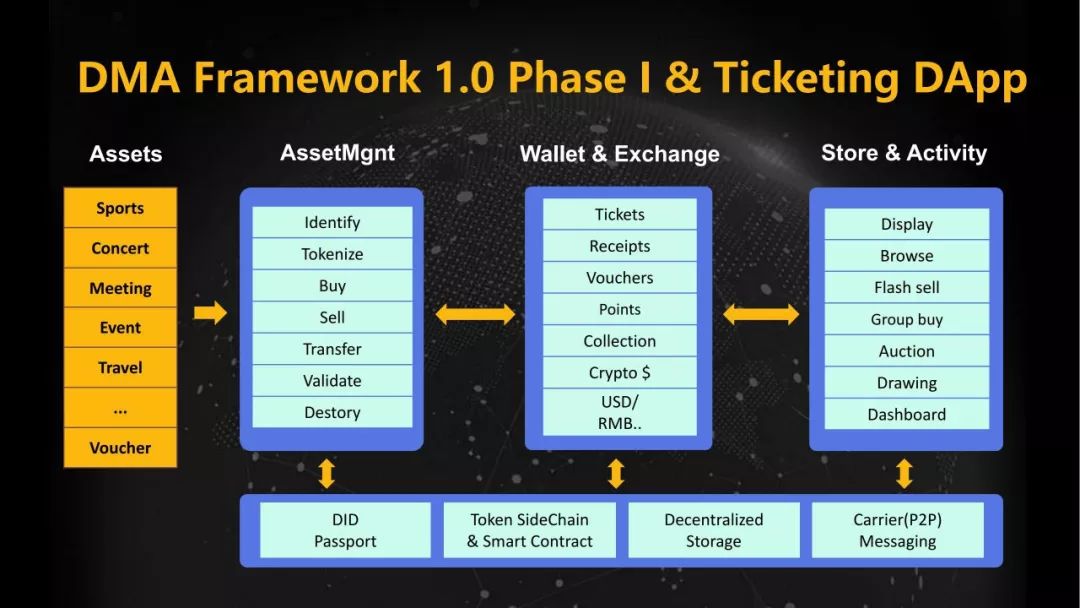 Elastos DMA去中心化营销平台如何促进应用落地和生态建设分享文字版