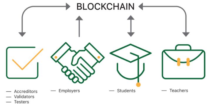 区块链如何改变大学的学历证明及相关证书