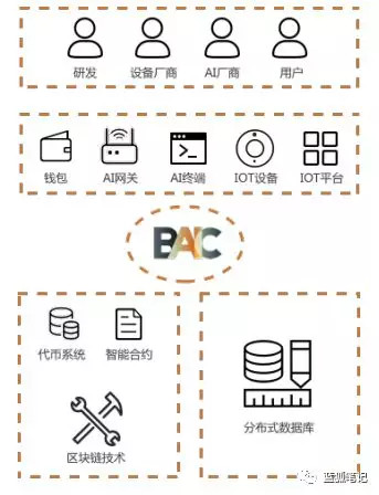 BAIC:物联网和AI的价值网络？