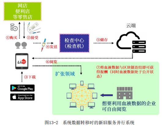 MBS（微量血液学）次世代保健系统