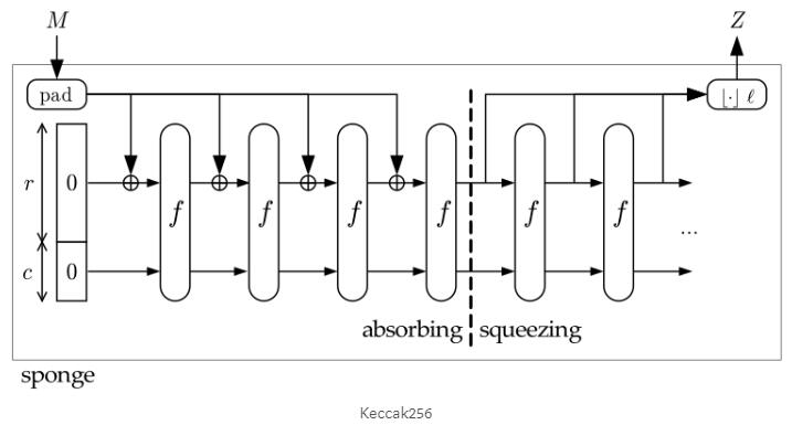 ECIP-1049: 以太经典为何要采用Keccak256作为其工作算法