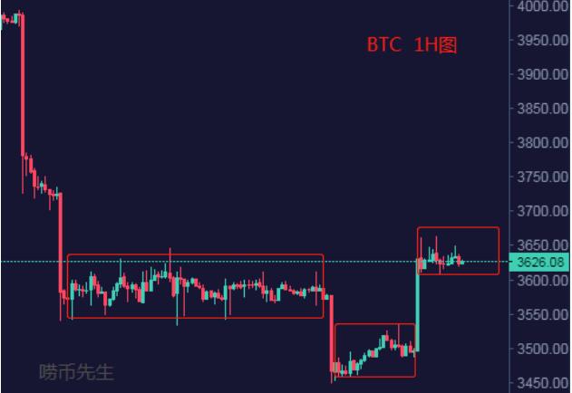 唠币先生： 主流币打破连跌集体反弹  行情同质化表现回归