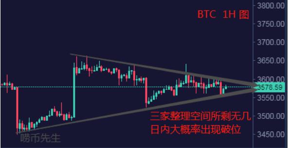 唠币先生： 三角整理空间所剩无几   BTC引领主流币开启突围