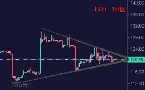 唠币先生： 三角整理空间所剩无几   BTC引领主流币开启突围