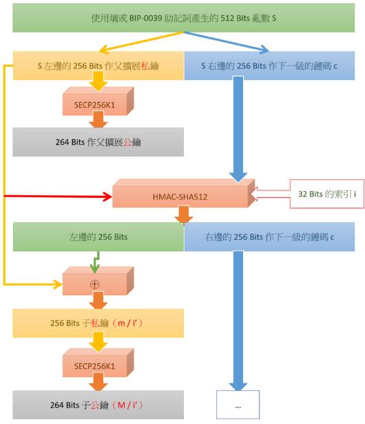 详解HD Wallet、BIP-0032、BIP-0039、BIP-0043及BIP-0044