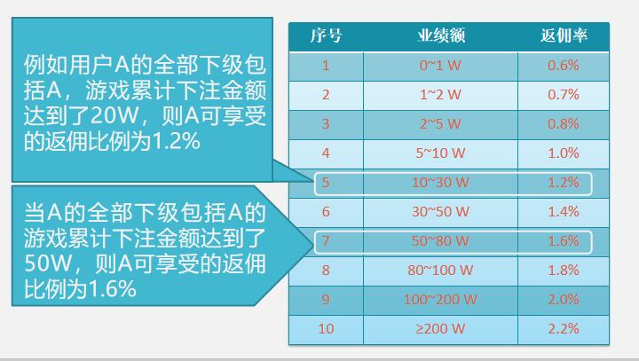 久久游戏——去中心化钱包游戏