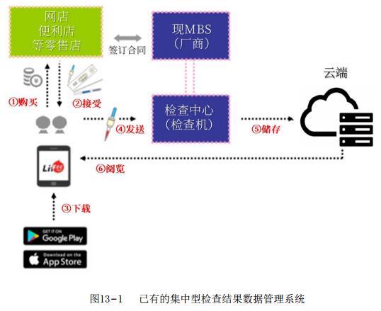 MBS（微量血液学）次世代保健系统