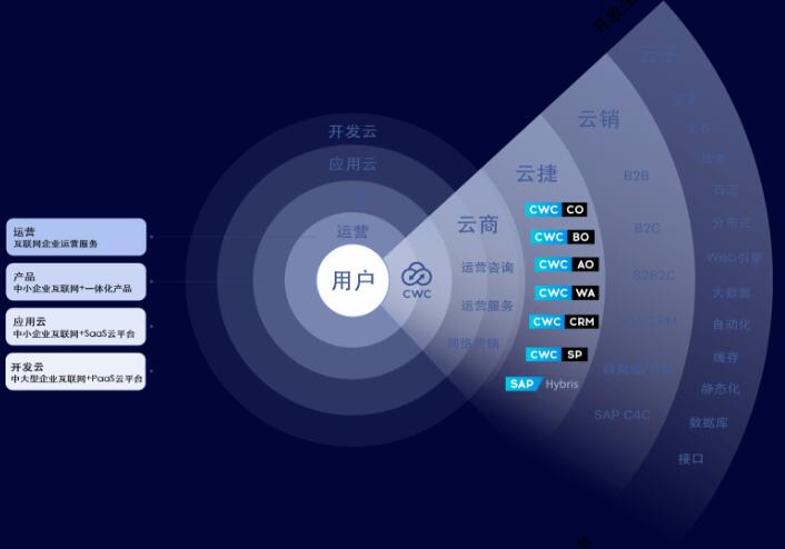 云储链（CWC）B2B贸易流通交互结算通道公链生态系统