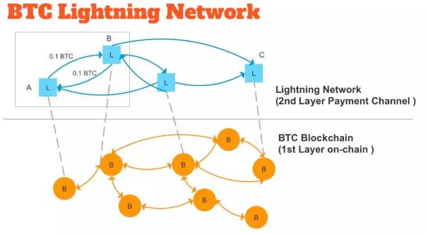 闪电网络（Lightning Network）是什么