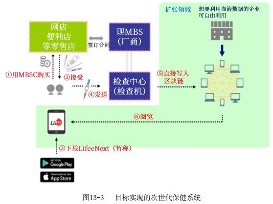 MBS（微量血液学）次世代保健系统