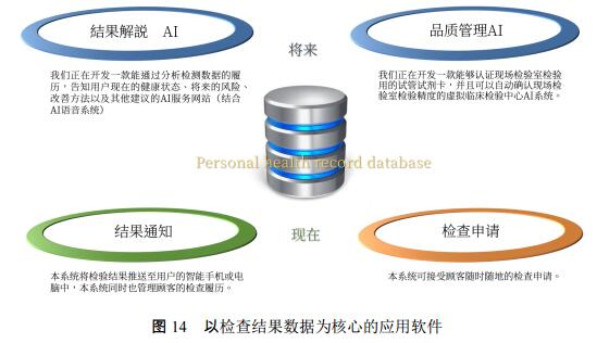 MBS（微量血液学）次世代保健系统