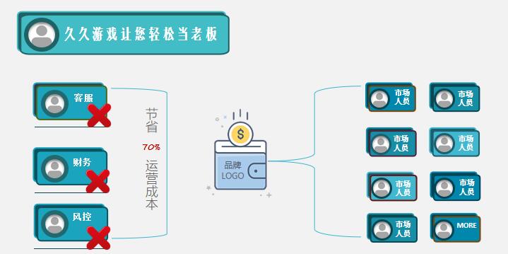 久久游戏——去中心化钱包游戏