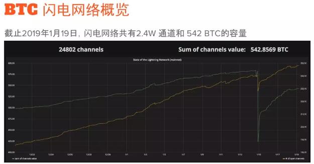 闪电网络（Lightning Network）是什么