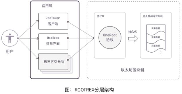 Oneroot（RNT）介绍、网址及交易平台