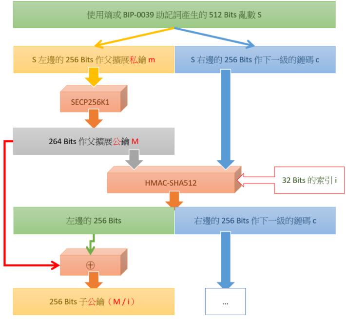 详解HD Wallet、BIP-0032、BIP-0039、BIP-0043及BIP-0044