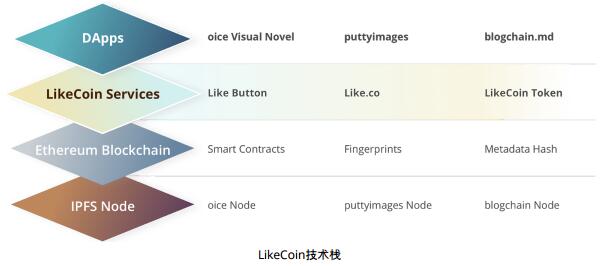 LikeCoin以创造力证明机制回馈创作