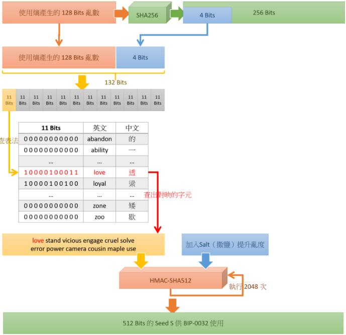 详解HD Wallet、BIP-0032、BIP-0039、BIP-0043及BIP-0044