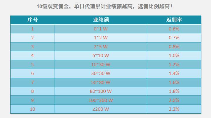 久久游戏——去中心化钱包游戏