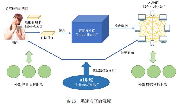 MBS（微量血液学）次世代保健系统