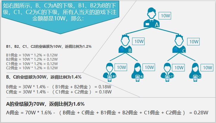 久久游戏——去中心化钱包游戏