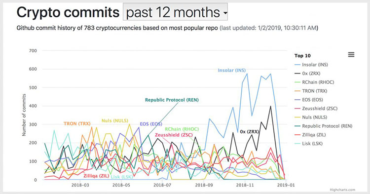 2018 加密货币GitHub活跃度排名