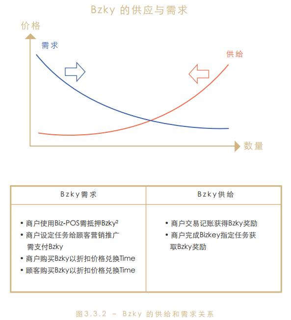 Bizkey（币钥）建立实体零售商家的分布式账本