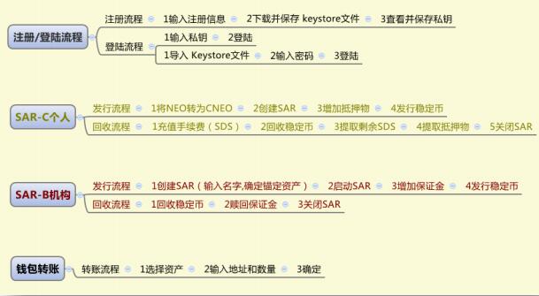 阿基米德（Alchemint）平台操作手册