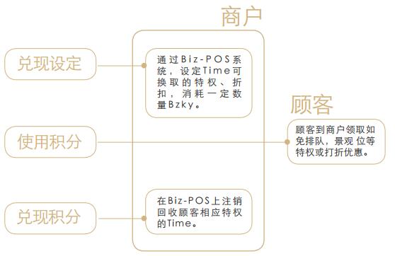 Bizkey（币钥）建立实体零售商家的分布式账本