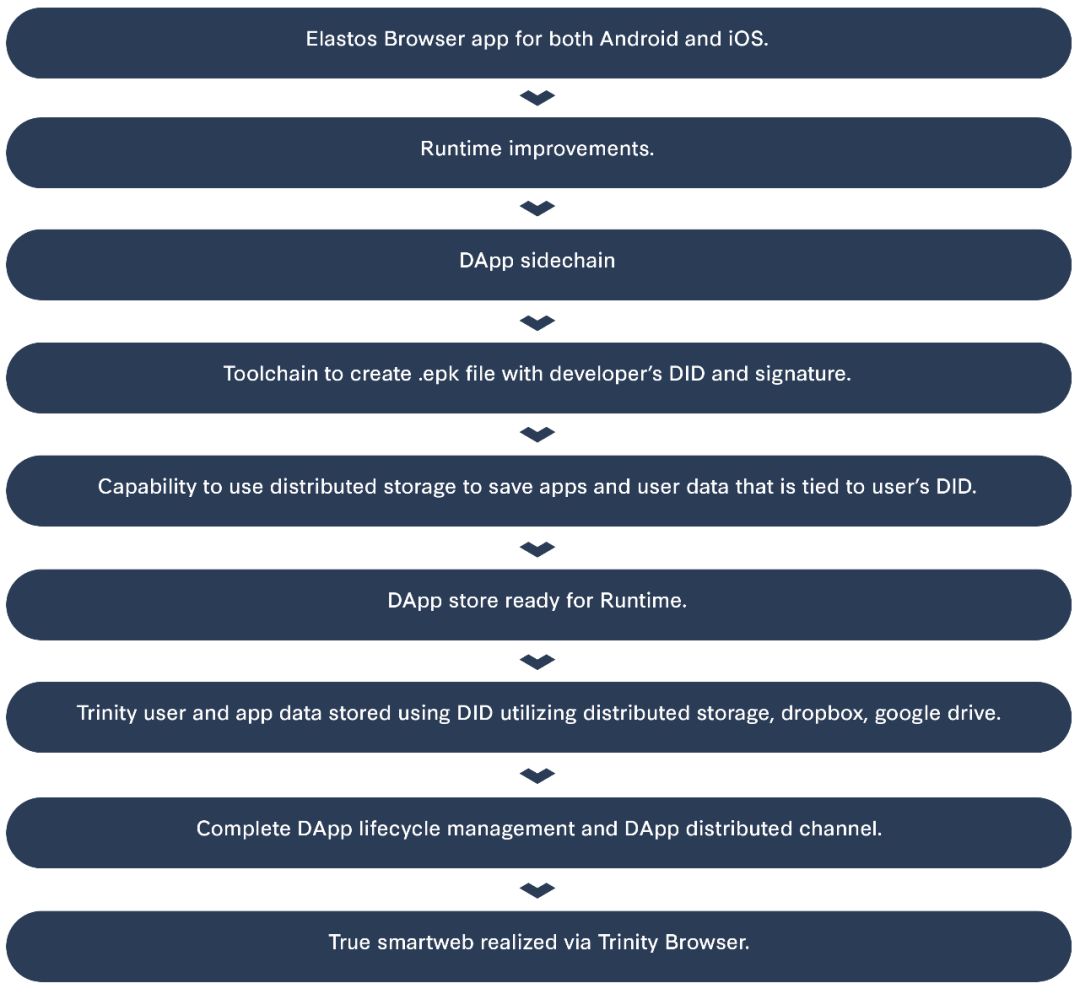 专题 ▏Elastos Runtime又名Elastos Trinity或Elastos浏览器