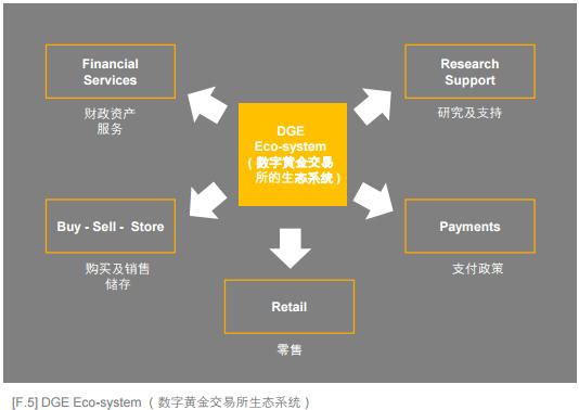 数字黄金交易所（DGE）移动App/网站货币平台