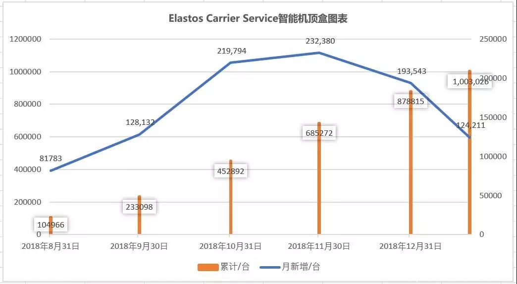 硬核！历时160天，Elastos TV Box上部署Carrier到达百万里程碑