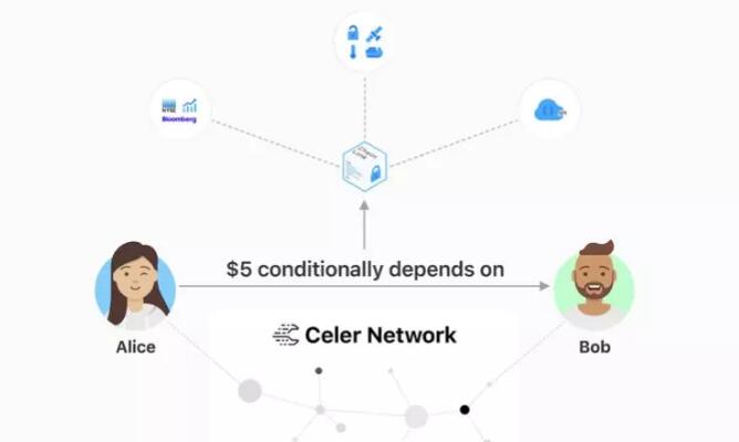 Celer与Chainlink共同构建从物理世界到链下扩容的设计模式